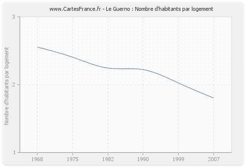 Le Guerno : Nombre d'habitants par logement